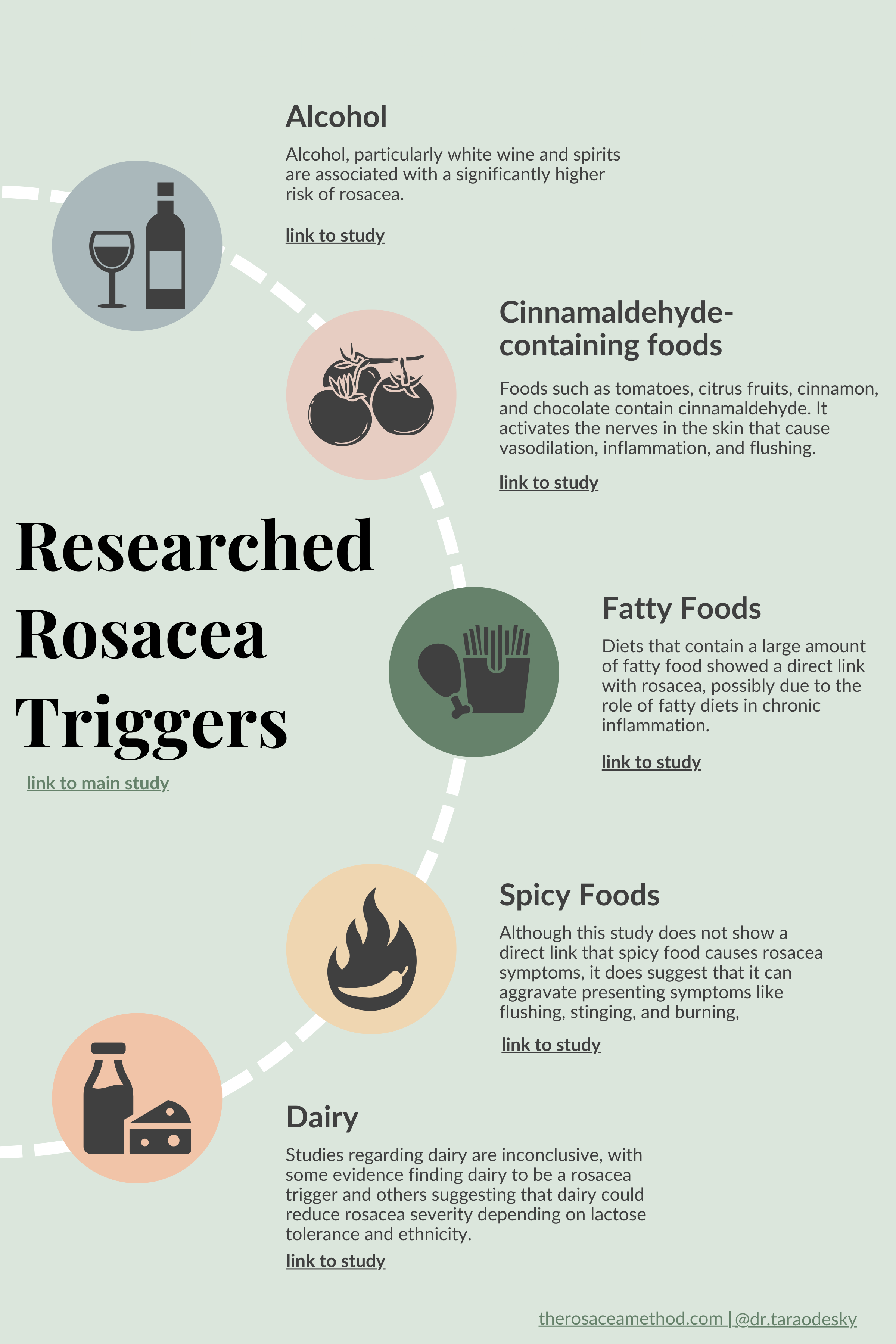 These 5 rosacea triggers are the most researched and backed by multiple scientific research studies that are linked: alcohol, cinnamaldehyde, fatty foods, spicy foods, and dairy products.