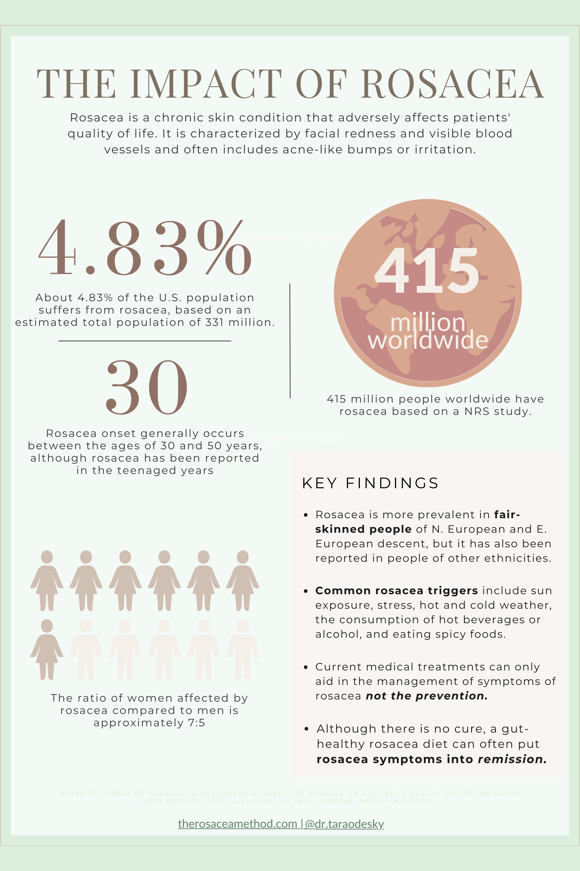 Infographic showing the impact and prevalence of rosacea in the world. The Impact of Rosacea Statistics. The Rosacea Method Dr. Tara O'Desky