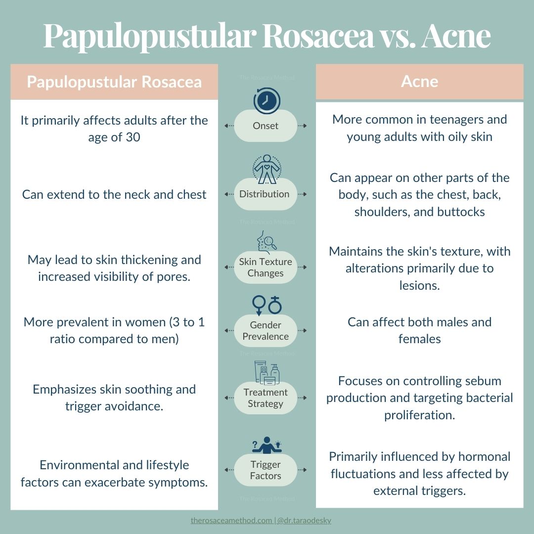 Comparison chart highlighting differences between Papulopustular Rosacea and Acne. For Papulopustular Rosacea: mainly affects adults after age 30, may spread to the neck and chest, can cause skin thickening and visible pores, more common in women, and exacerbated by certain environmental and lifestyle factors. For Acne: may occur anywhere on the body including the chest and back, preserves skin texture with changes mainly from lesions, impacts both genders, linked to sebum production and bacterial growth, and influenced by hormonal changes rather than external factors.