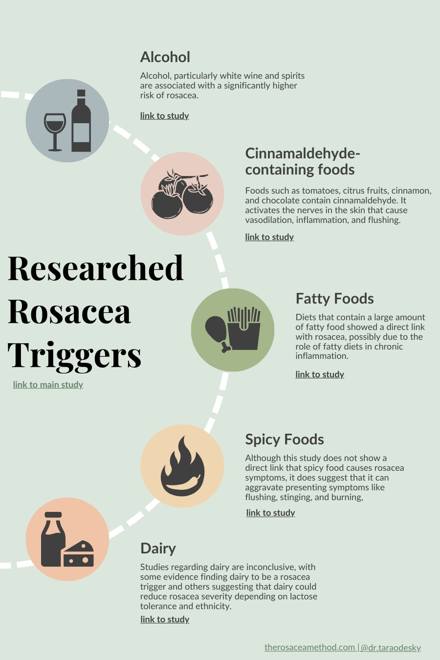 Infographic detailing researched rosacea triggers including alcohol, cinnamaldehyde-containing foods, fatty foods, spicy foods, and dairy, essential for understanding how to heal rosacea with diet.