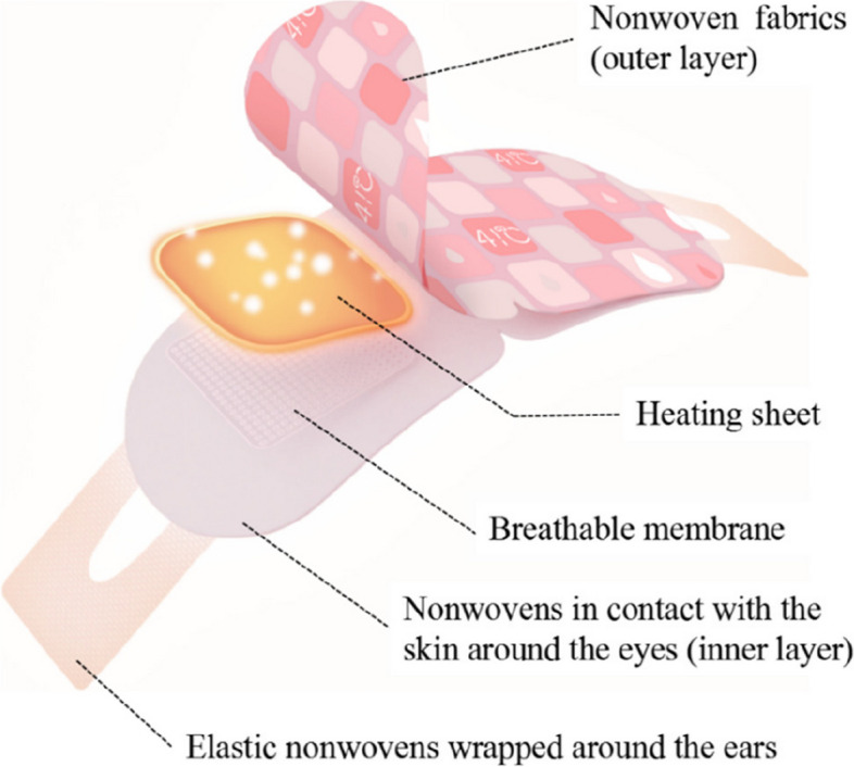 Illustration of a disposable heated eye mask, an effective alternative to a towel compress, showing its layers designed for maintaining optimal warmth at around 40°C—an essential detail in how to make a warm compress for eyes.